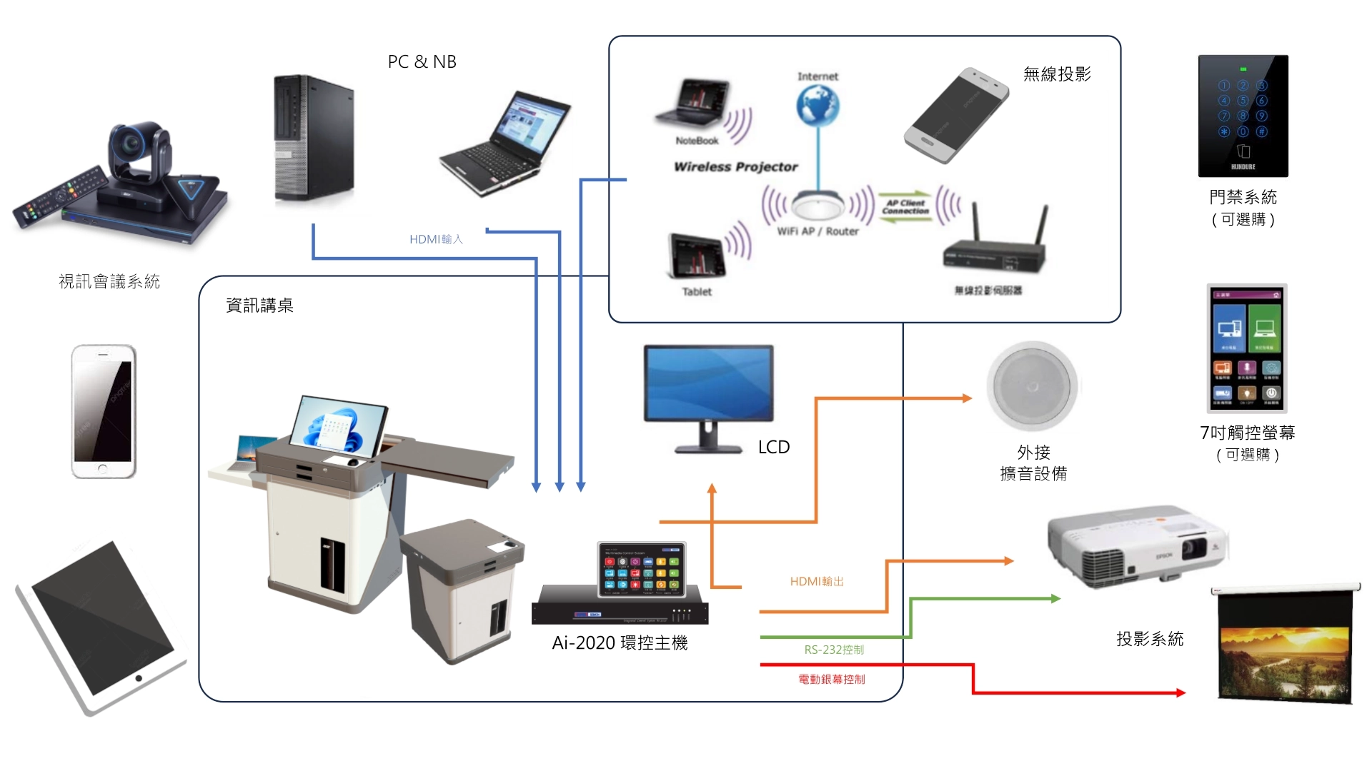Digital Lectern Structure Chart