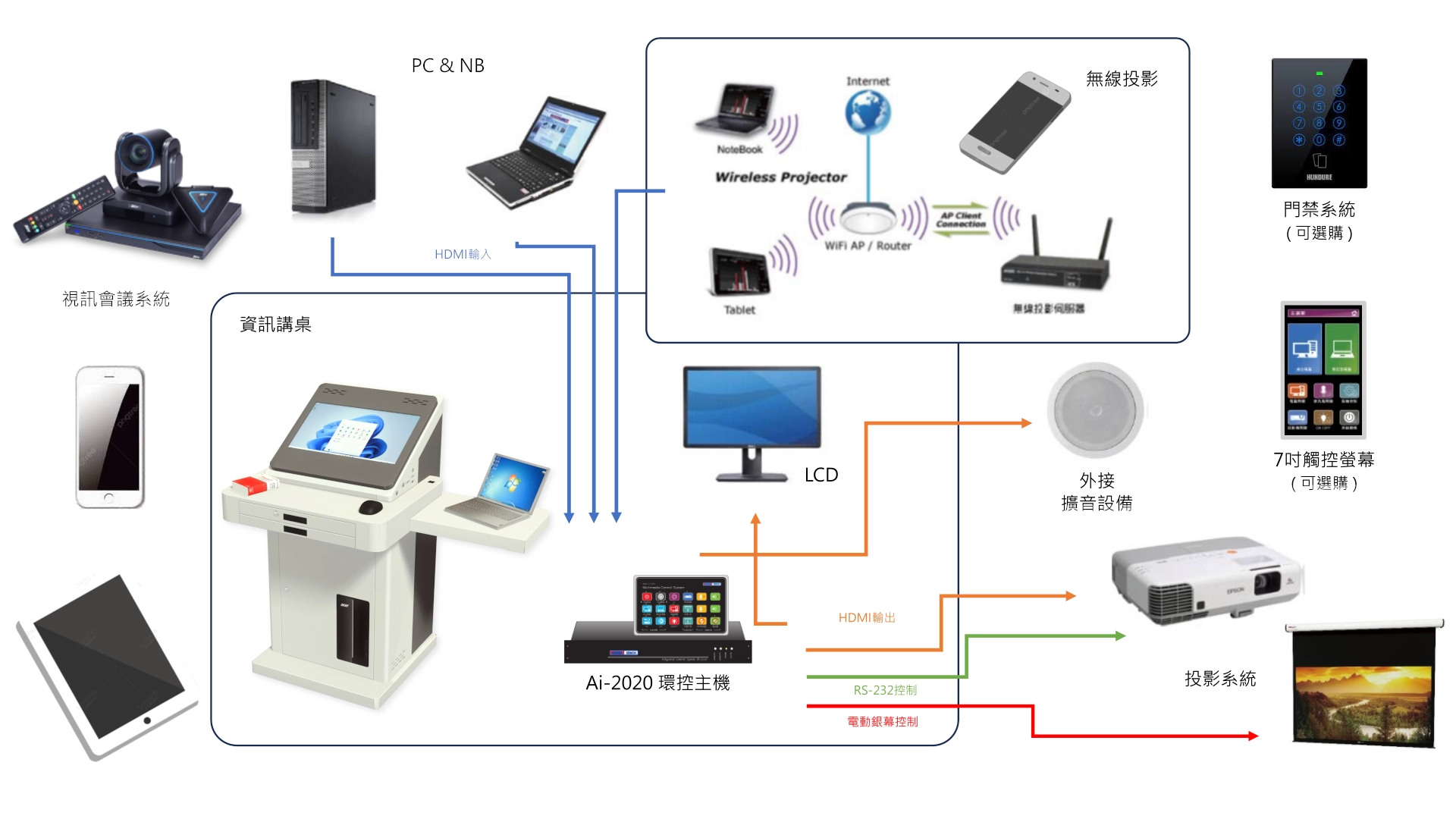 Digital Lectern Structure Chart