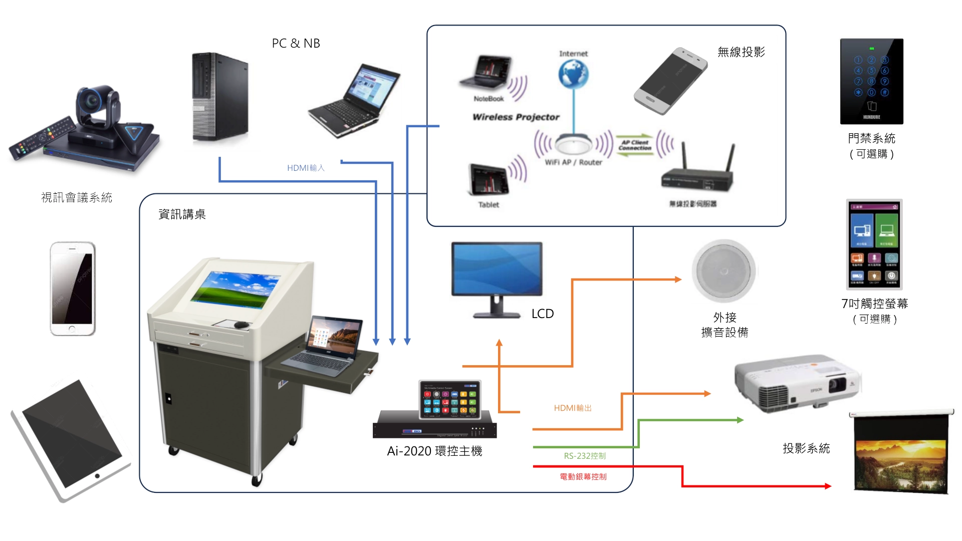 Digital Lectern Structure Chart